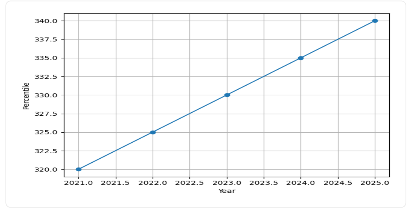BITS Pilani Admissions Trend Graph